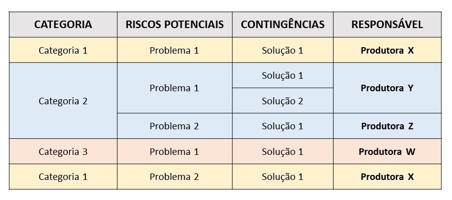 Imagem do quadro de contingências em formato de tabela, sendo que na primeira coluna representa a Categoria; a segunda coluna, os Riscos Potenciais; a terceira coluna as Contingências e suas Soluções; e a quarta coluna o Responsável.
